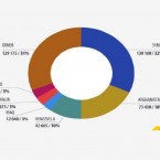 В странах Евросоюза потерялись украинские беженцы