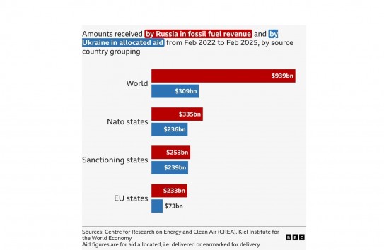 {Пока Молдова освобождалась от российского газа, ЕС стал вторым по величине покупателем углеводородов из РФ } Молдавские Ведомости