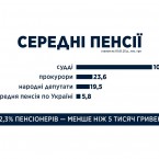 Данные о самых больших пенсиях на Украине шокировали депутата