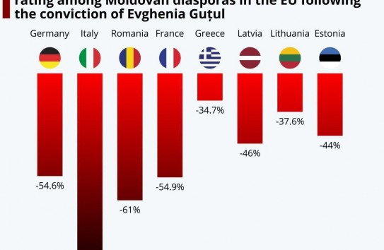 {Eurostat: рейтинг Майи Санду рушится в молдавской диаспоре} Молдавские Ведомости