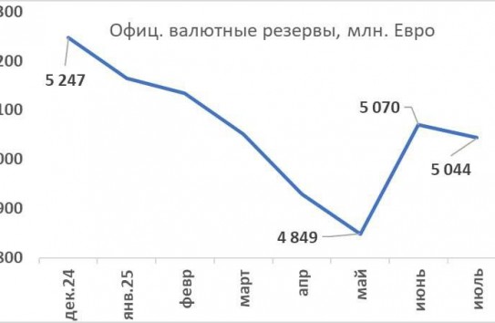{Валютные резервы Молдовы пошли на убыль} Молдавские Ведомости