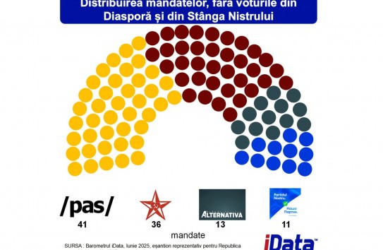 {Два блока и две партии могут войти в будущий парламент, опрос iData} Молдавские Ведомости