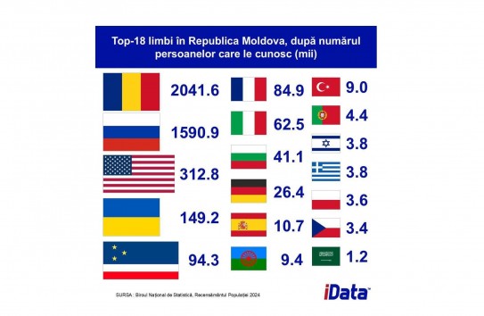 {Русским языком в Молдове владеют полтора миллиона человек} Молдавские Ведомости