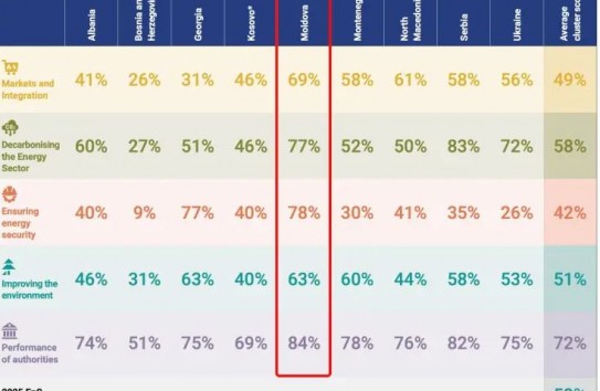{Молдова – лидер в Энергетическом сообществе по внедрению законодательства ЕС} Молдавские Ведомости