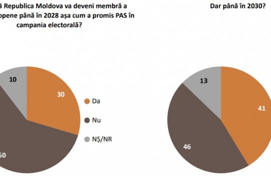 {Опрос IMAS: 60 процентов молдаван считают, что наша страна не вступит в ЕС к 2028 году} Молдавские Ведомости