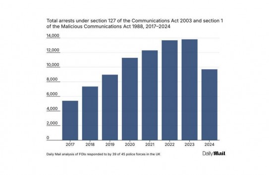 {Растет число британцев, отправленных в тюрьму за критику миграционной политики в соцсетях} Молдавские Ведомости