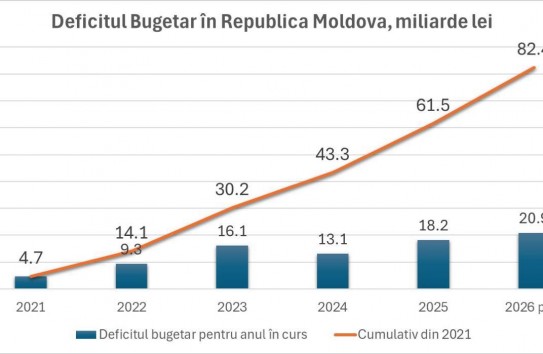 {Счёт за некомпетентность: 82 миллиарда заимствований, 25 миллиардов процентов} Молдавские Ведомости