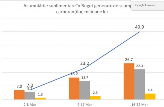 {Ионицэ: Рост цен на топливо – бремя для экономики, дополнительная выгода для бюджета} Молдавские Ведомости