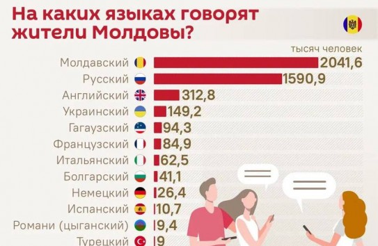 {Русский остаётся основным языком общения в Молдове} Молдавские Ведомости