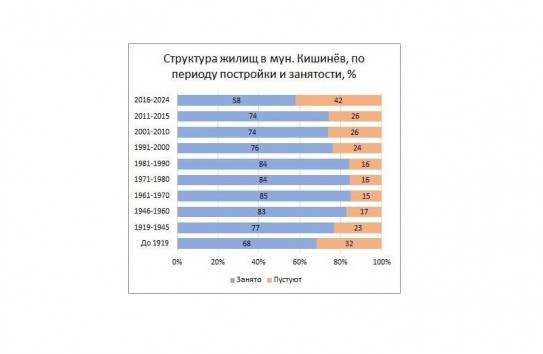 {В Кишиневе пустуют 88 356 жилищ} Молдавские Ведомости