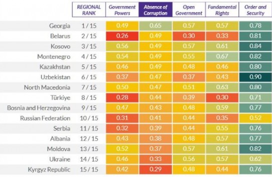 {Грузия в Восточной Европе на первом месте по отсутствию коррупции, Молдова – на 13-м} Молдавские Ведомости