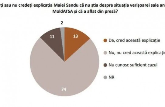 {Санду не убедила граждан: 74 процента не поверили её объяснению о MoldATSA} Молдавские Ведомости