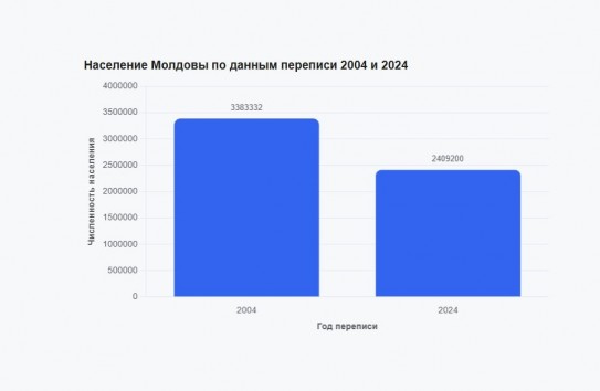{От переписи до переписи - минус один миллион} Молдавские Ведомости