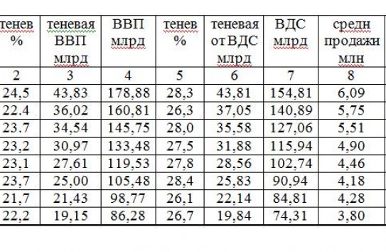{Производительность теневых предприятий вдвое выше} Молдавские Ведомости