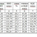 Производительность теневых предприятий вдвое выше
