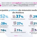 52 процента молдаван считают коррупцию проблемой в медицинской системе